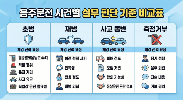 수원 음주운전 사건의 관할과 절차 흐름